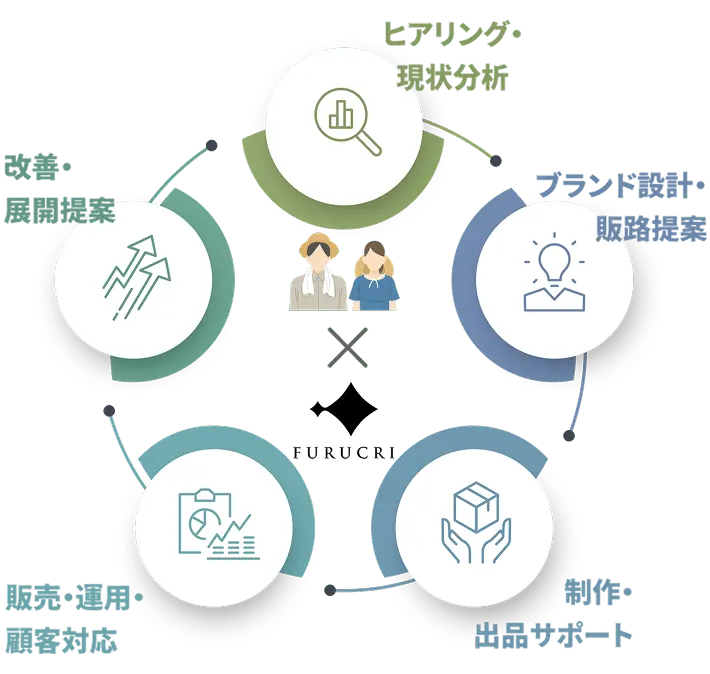 ヒアリング・現状分析を起点に、ブランド設計、制作、販売運用、改善提案へとつながるサポート体制の図